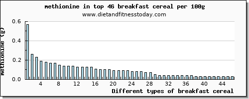 breakfast cereal methionine per 100g